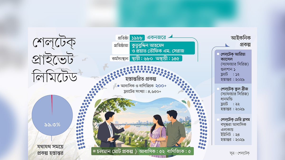 ৯৯% প্রকল্প সময়মতো হস্তান্তর করেছে শেলটেক