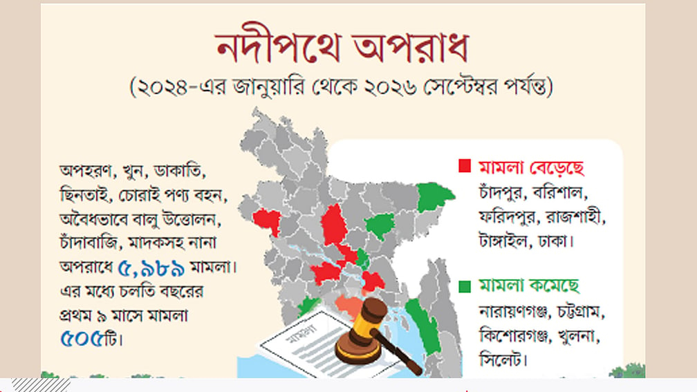 নদীপথে নিরাপত্তার গভীর সংকট: হত্যা, ডাকাতি ও পুলিশে আক্রমণের নতুন রেকর্ড